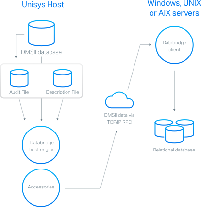 Conserve os recursos do host